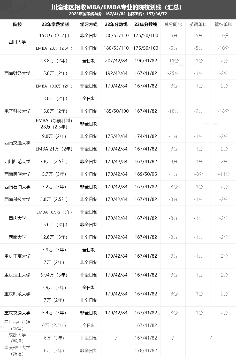 ​2023年川渝地区MBA院校复试分数线