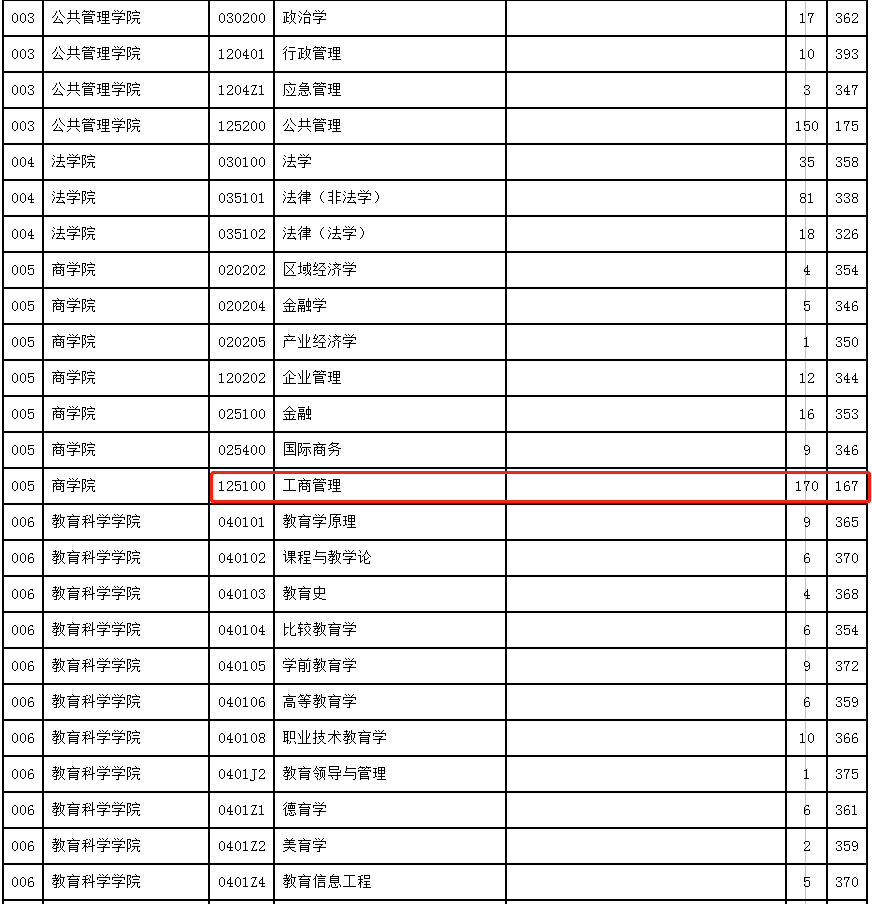 南京师范大学2023年MBA复试分数线