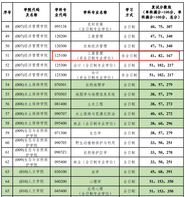 北京林业大学2023年MBA复试分数线
