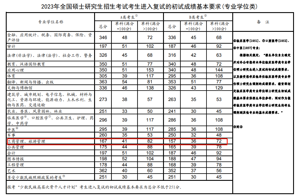 云南大学2023年MBA复试分数线
