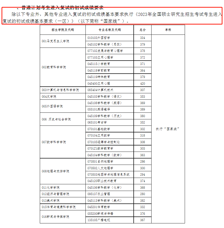 重庆师范大学2023年MBA复试分数线