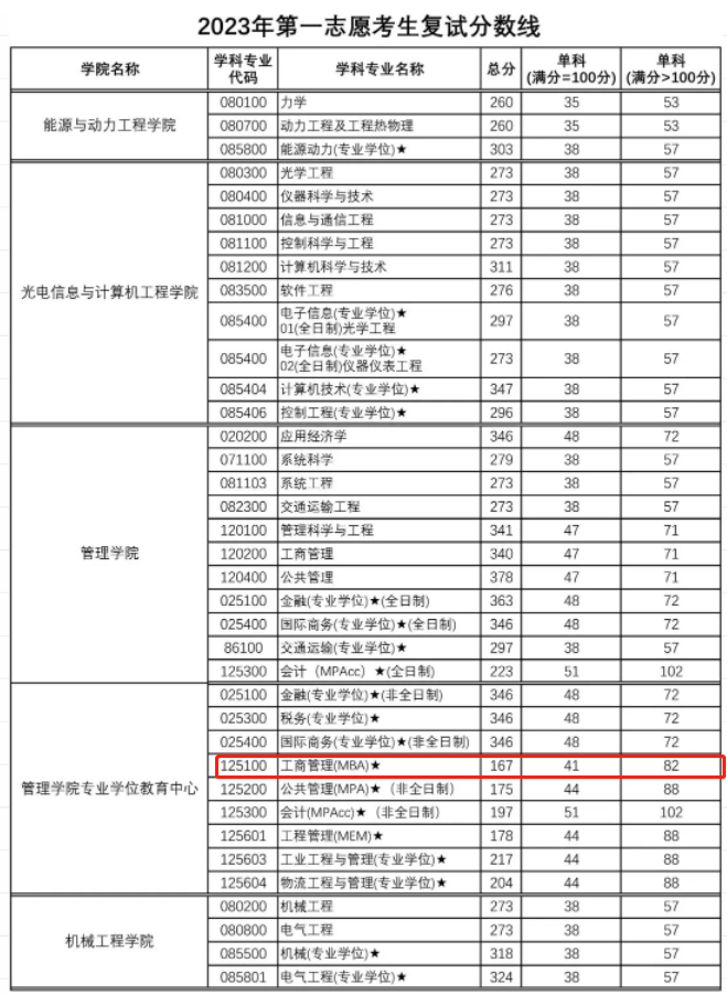 2023年上海理工大学MBA复试分数线