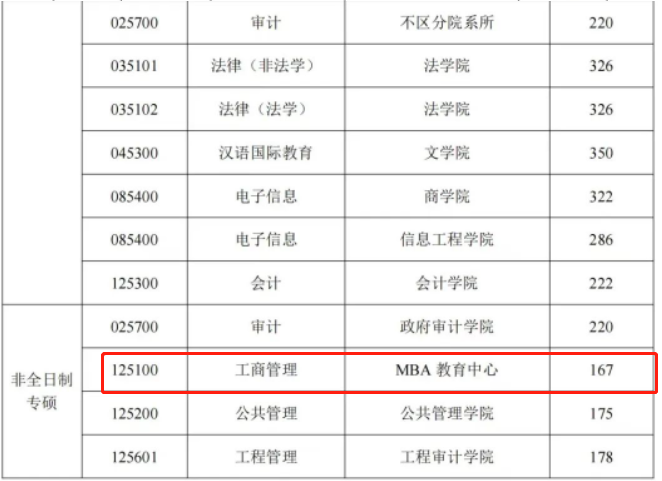 南京审计大学2023年MBA复试分数线