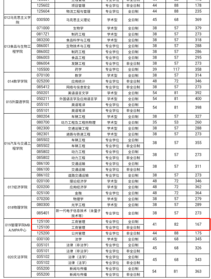 2023年合肥工业大学MBA复试分数线