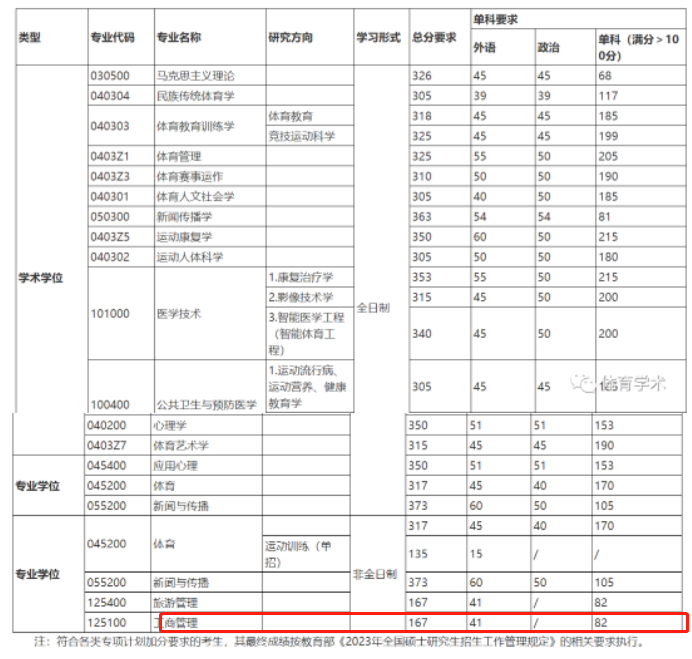 上海体育学院2023年MBA复试分数线