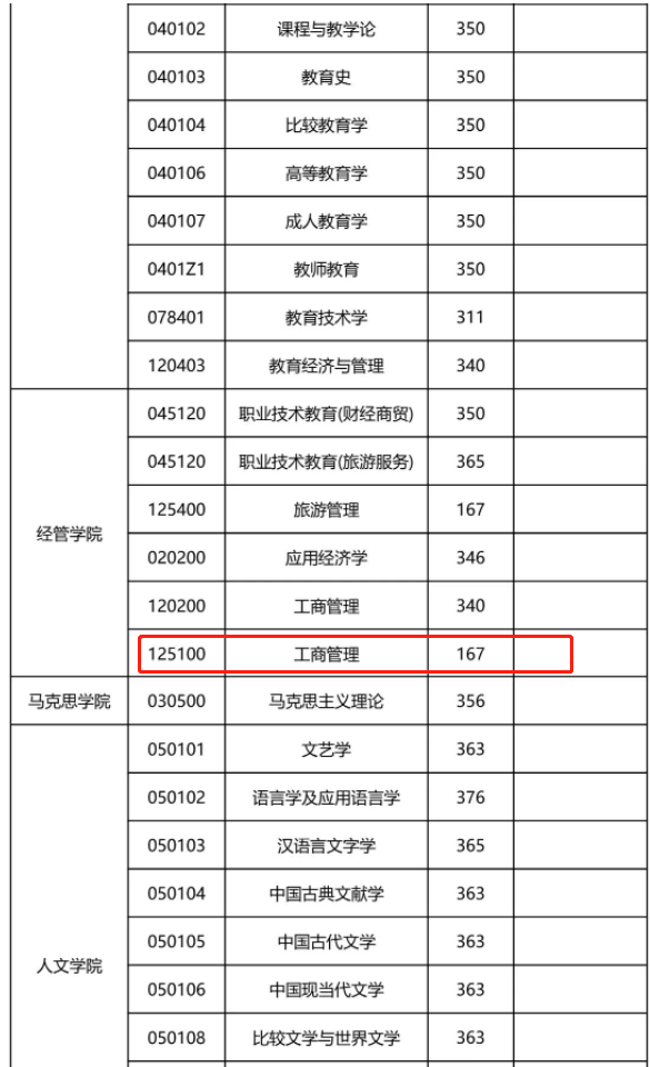 浙江师范大学2023年MBA复试分数线