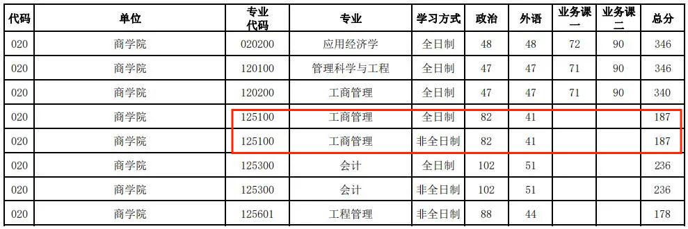 河北大学2023年MBA复试分数线