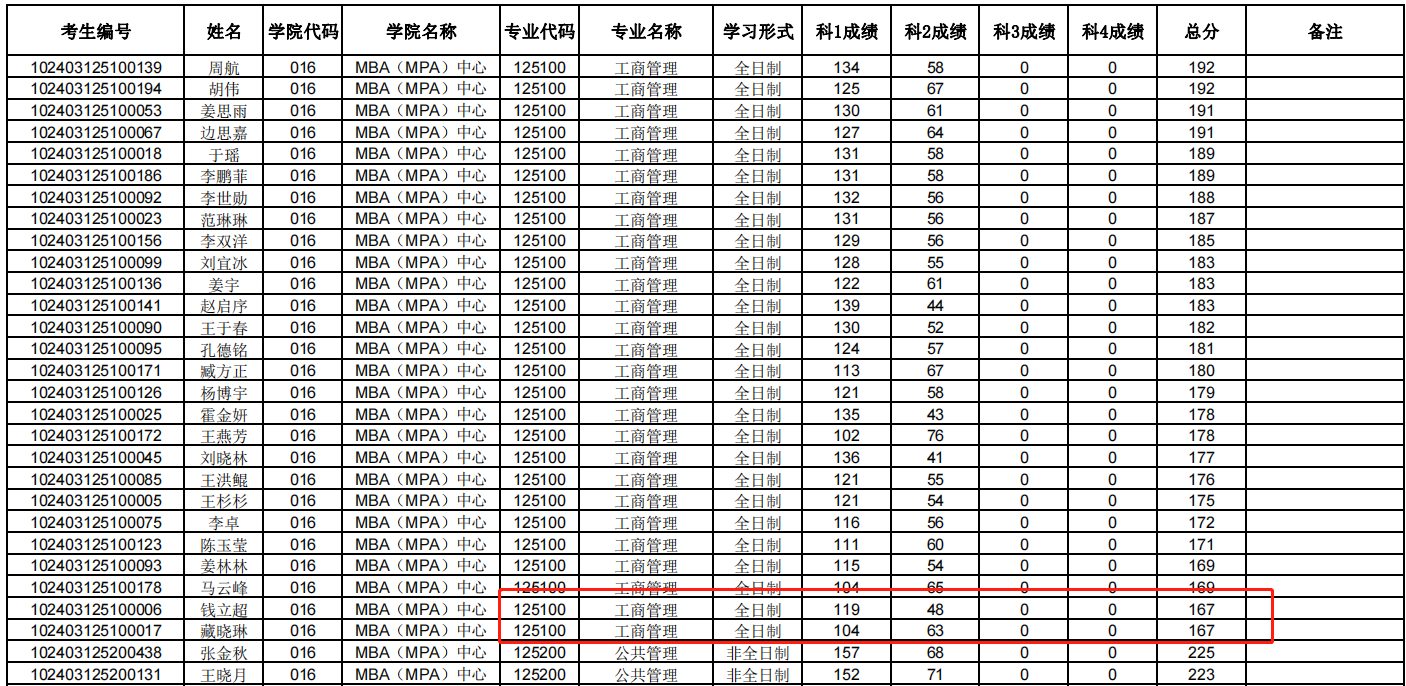 哈尔滨商业大学2023年MBA复试分数线