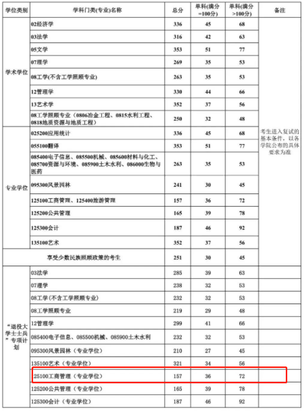 桂林理工大学2023年MBA复试分数线