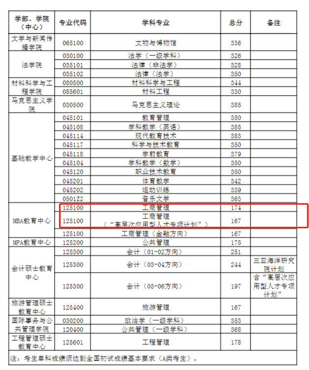 中国海洋大学2023年MBA复试分数线