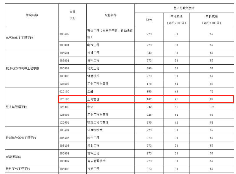 华北电力大学（北京）2023年MBA复试分数线