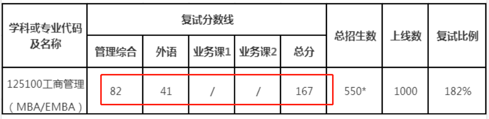 武汉大学经济与管理学院2023年MBA复试分数线