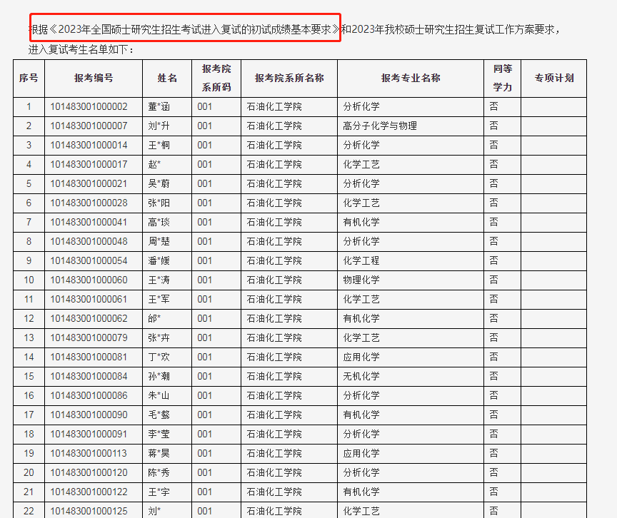 2023年辽宁石油化工大学MBA复试分数线