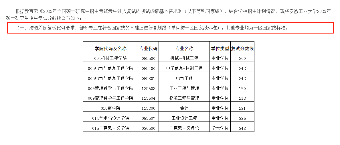 安徽工业大学2023年MBA复试分数线