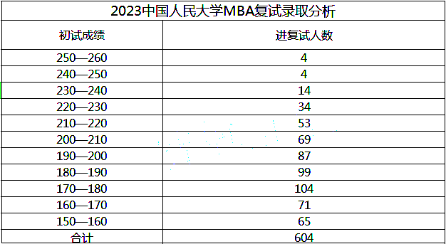 2023中国人民大学MBA复试内容和录取分析
