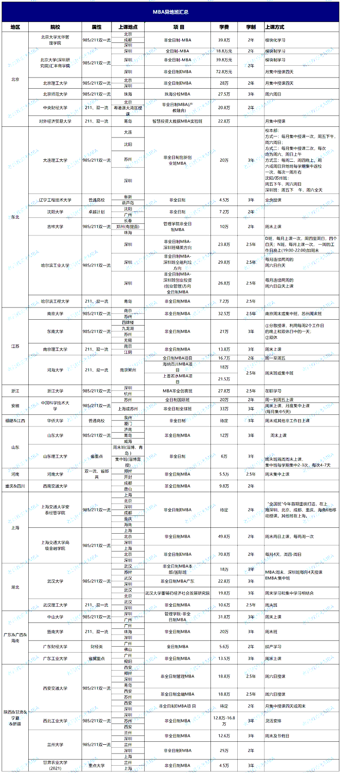 24年MBA报考指南 | MBA异地班信息汇总！