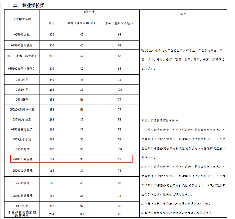 青海民族大学2023年MBA复试分数线