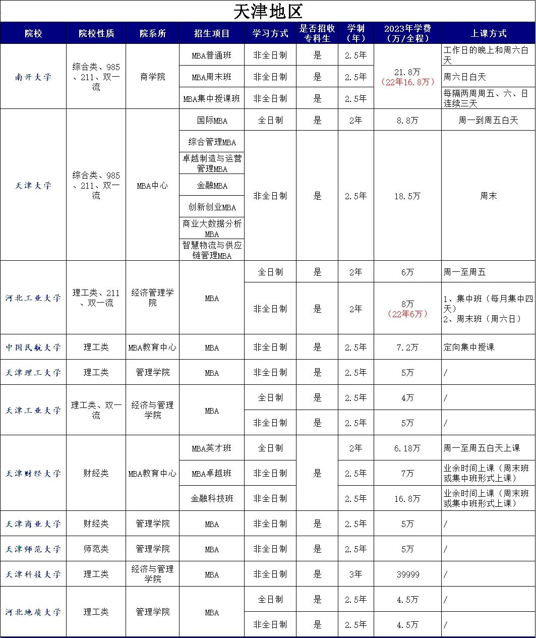 清华24年非全MBA学费41.8万！京津冀院校MBA学费汇总！