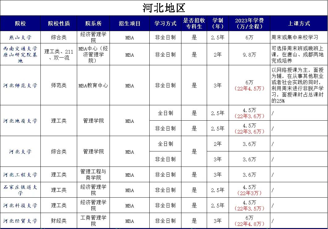 清华24年非全MBA学费41.8万！京津冀院校MBA学费汇总！