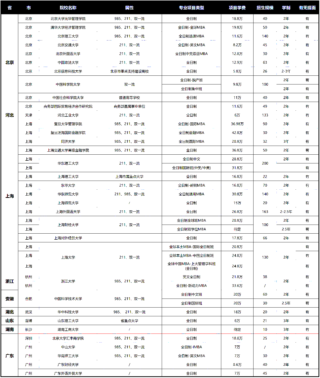 这些院校全日制MBA有提前面试！可以降低笔试压力！