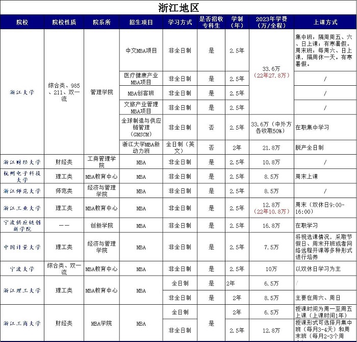 24年MBA报考指南：江浙沪院校MBA学费汇总！