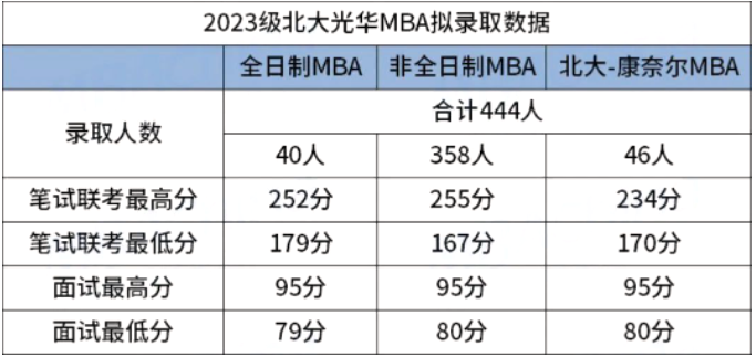 2023北京大学光华管理学院MBA拟录取444人！拟录取情况分析！