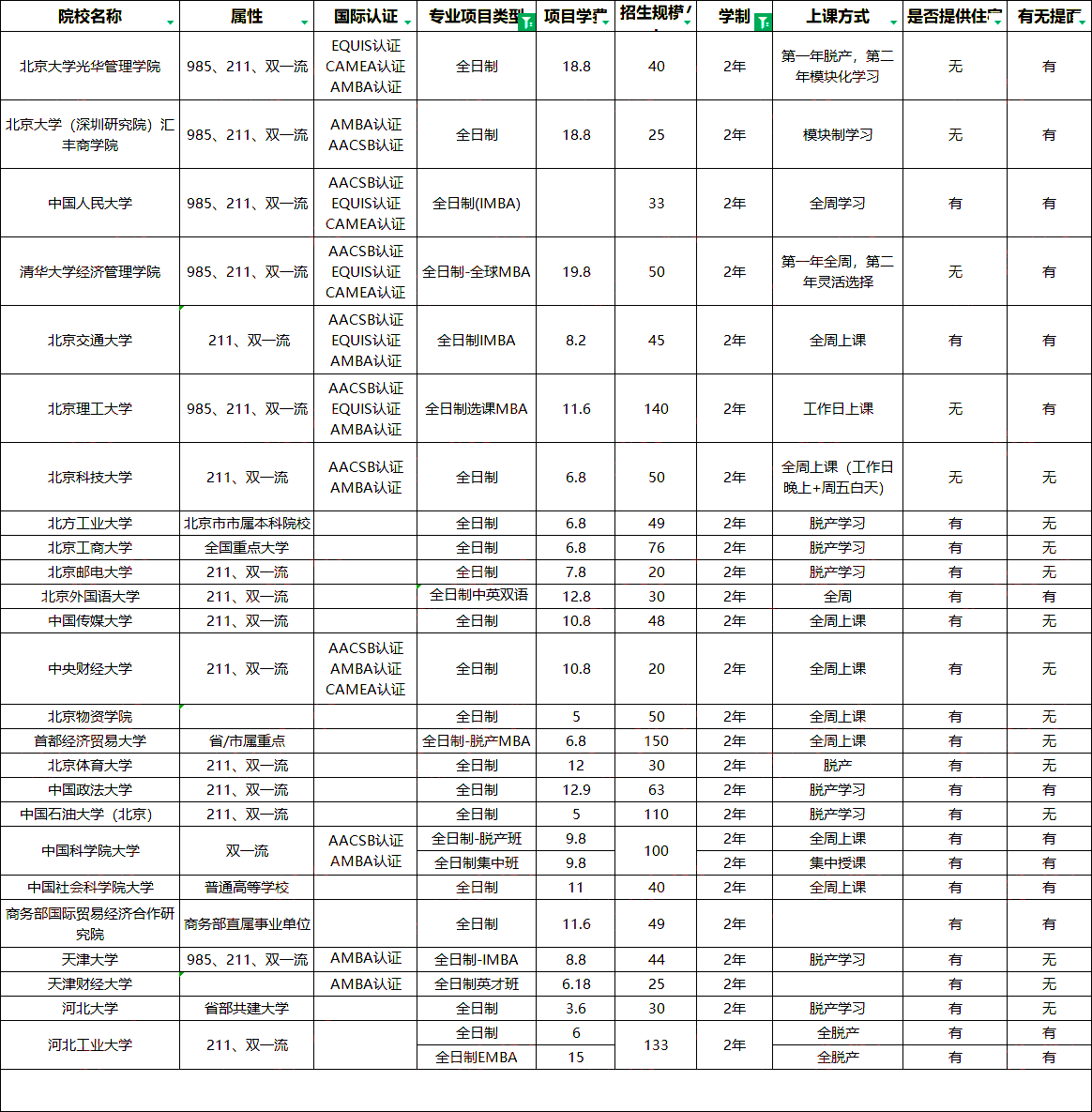 学制2年的全日制MBA项目汇总！非常划算！