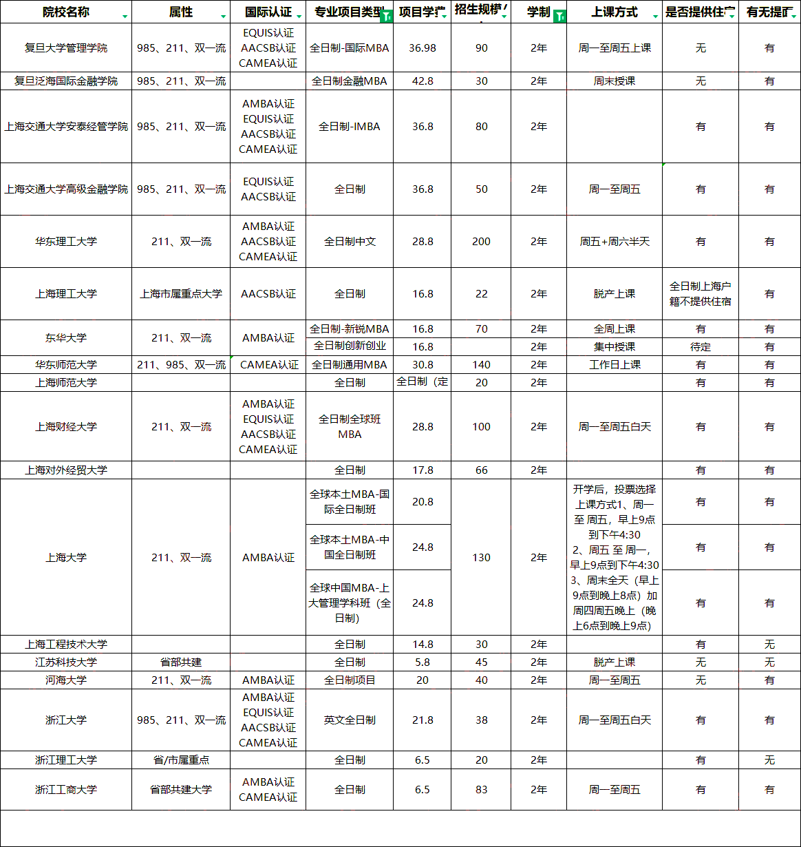 学制2年的全日制MBA项目汇总！非常划算！