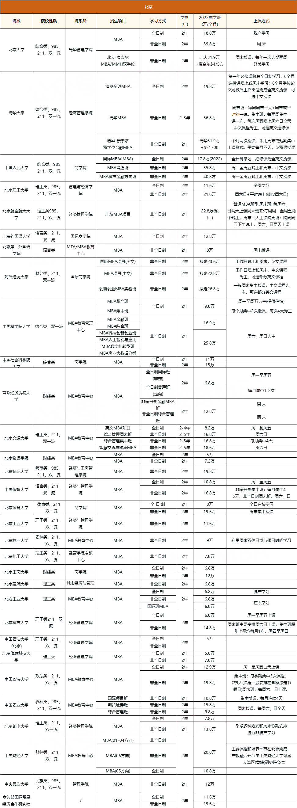 24MBA报考 | 北京地区学制2年的MBA院校汇总