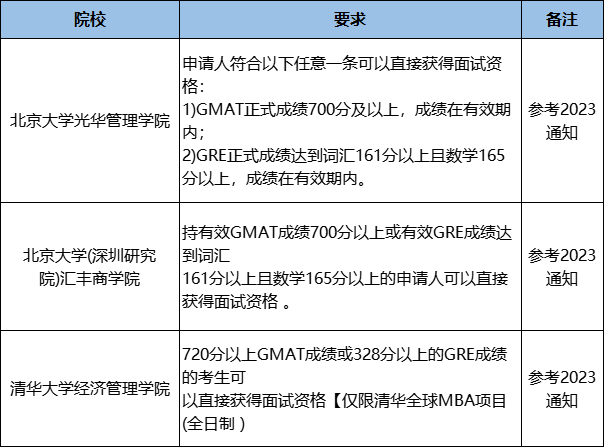 这些MBA加分证书可以让你直接获得面试资格！