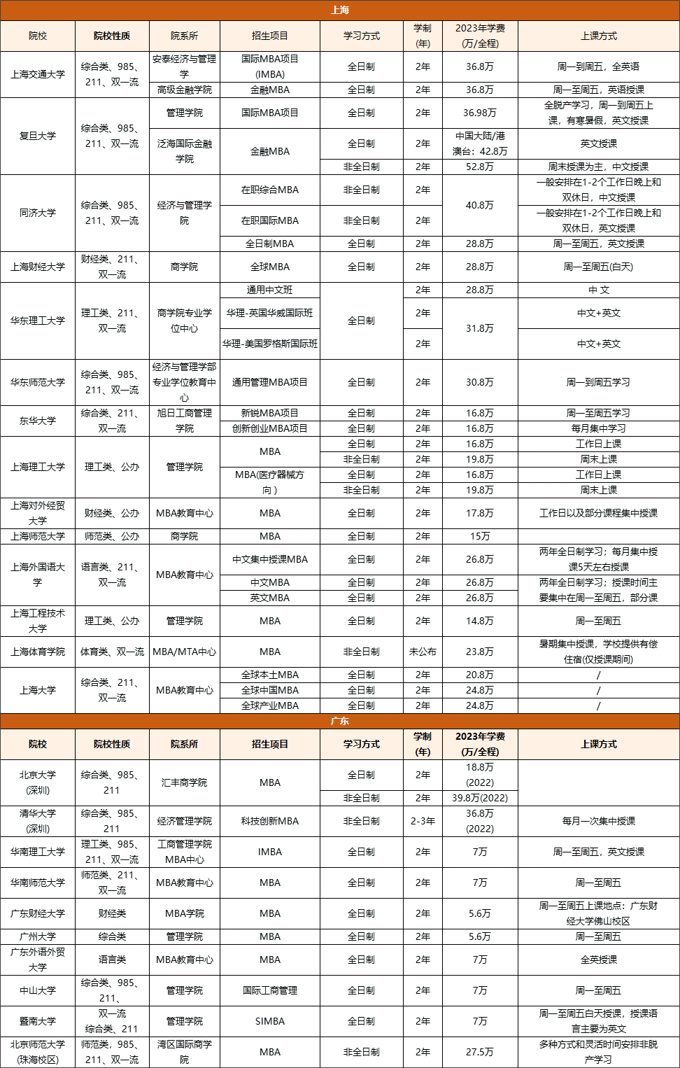 24MBA报考 | 上海和广东地区学制2年的MBA院校汇总