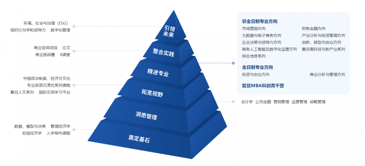 复旦大学管理学院2024年MBA提前面试时间安排