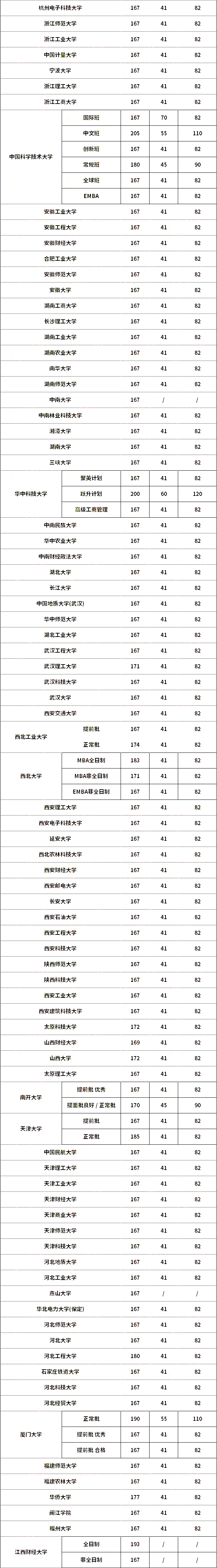 2023全国MBA院校分数线汇总！