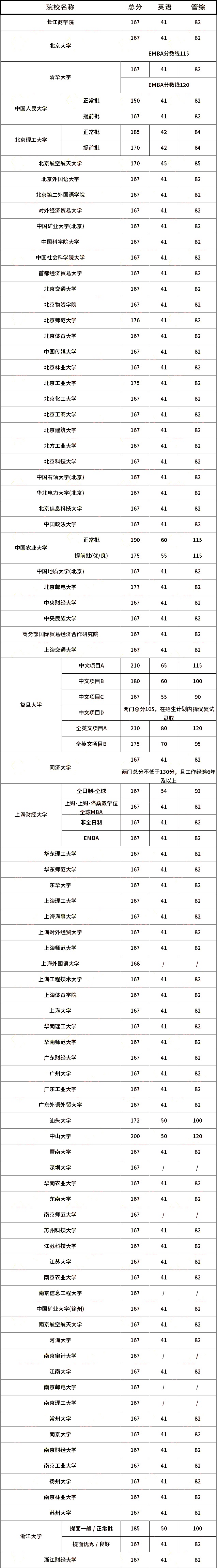 2023全国MBA院校分数线汇总！