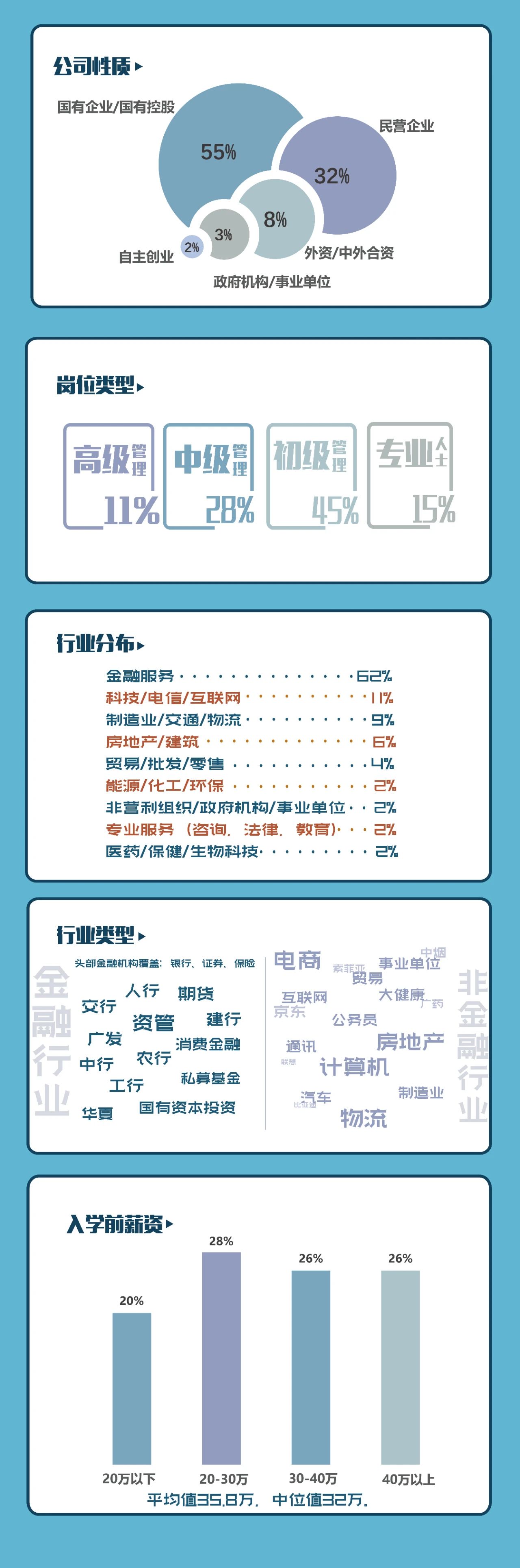 华南理工大学2023年金融MBA学生画像