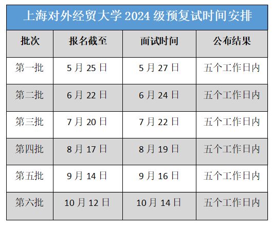 上海对外经贸大学2024年入学MBA预复试网申通道已开启