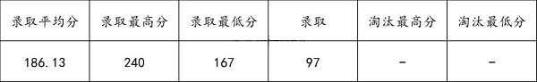 北京化工大学MBA招生人数/往年录取分析