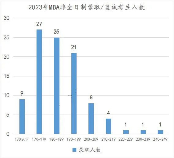 北京化工大学MBA招生人数/往年录取分析