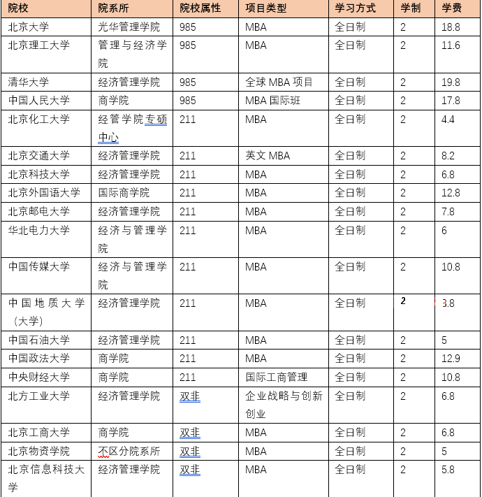 全国学制2年的全日制MBA院校汇总！