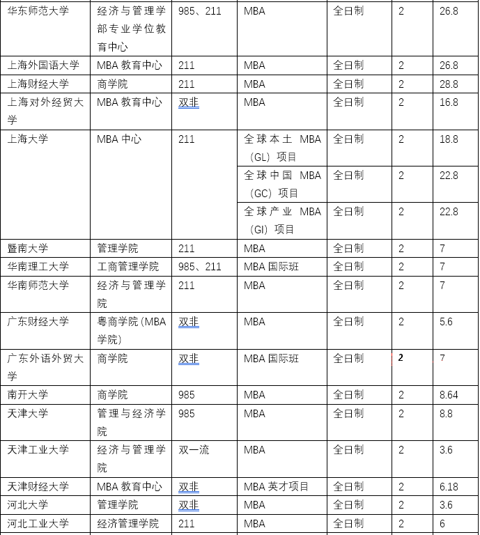 全国学制2年的全日制MBA院校汇总！