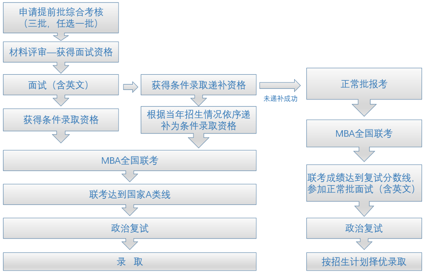 2024年中国人民大学MBA提前面试及报考指南