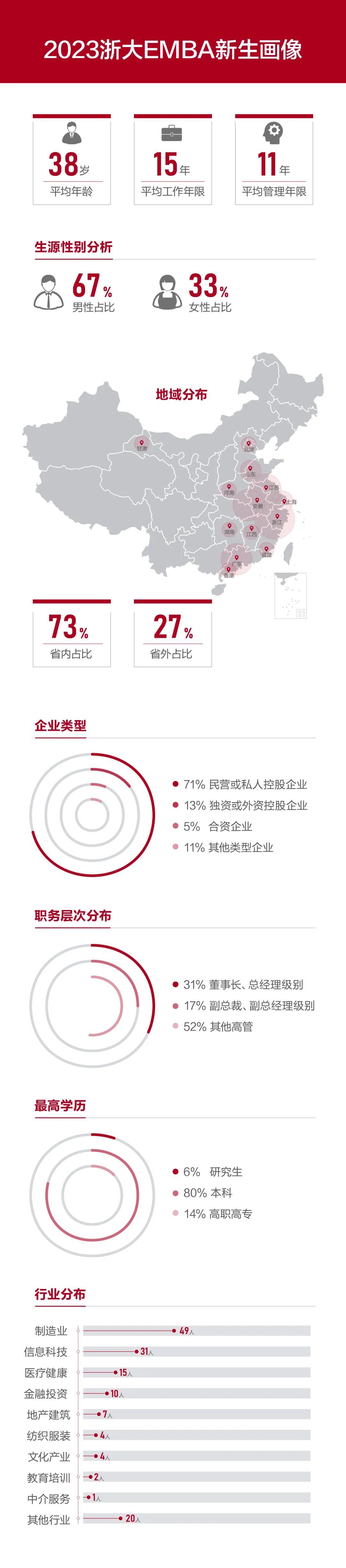 浙江大学EMBA2023级新生画像发布！