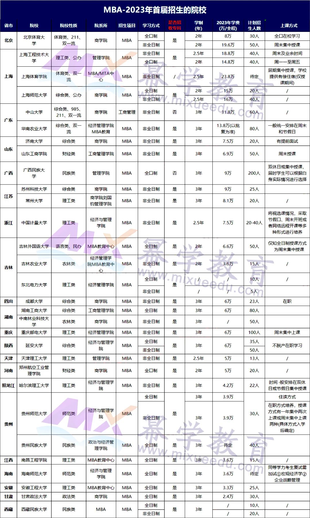 竞争力更小！30所新增MBA招生院校值得报考！