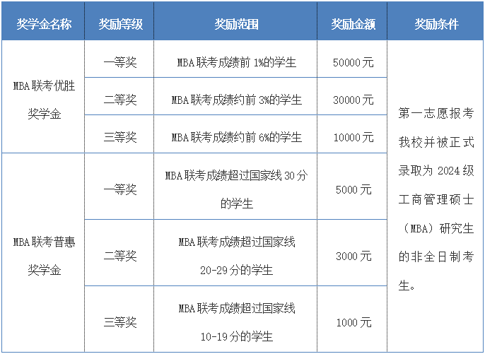 2024年北京交通大学MBA提前面试通知