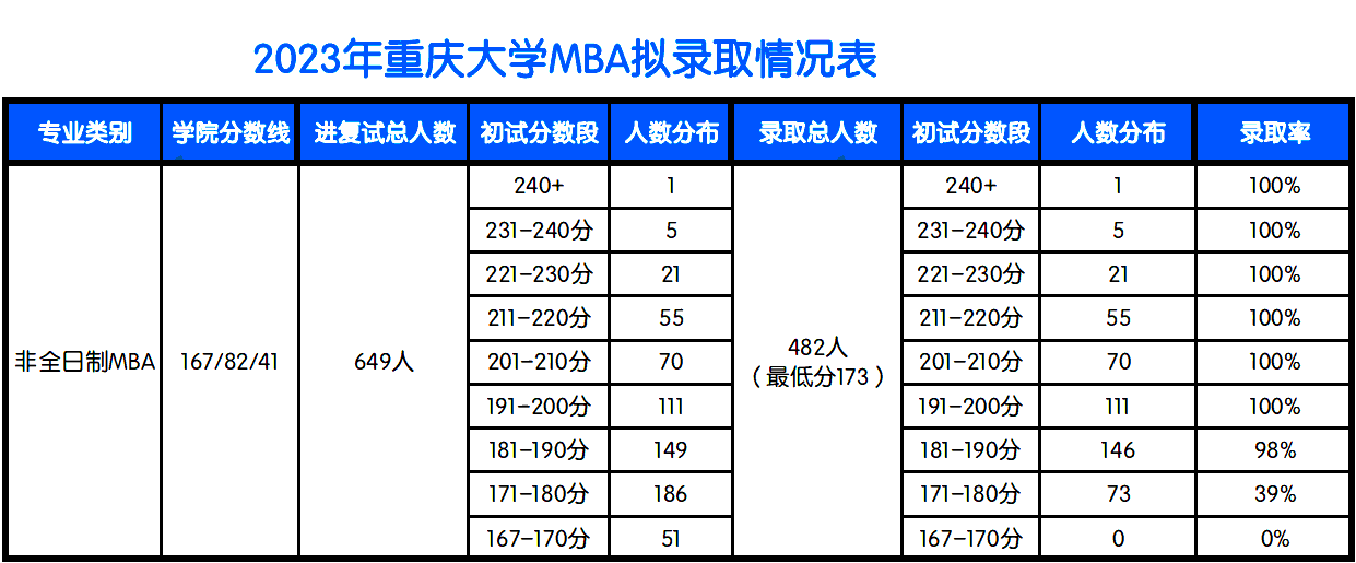重庆大学管理学院2023级MBA录取情况分析