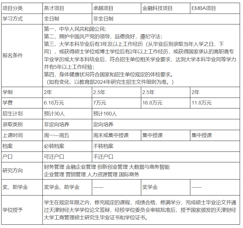 天津财经大学2024年MBA双证项目招生简章