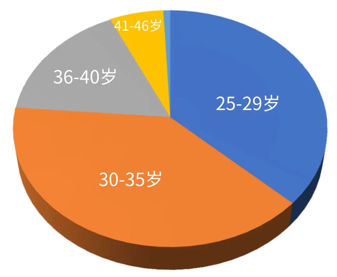 吉林大学2023级MBA新生画像