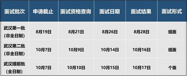 武汉地区MBA招生政策调整，拒绝专科生报考！