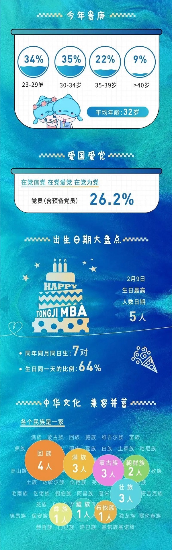 2023级同济大学MBA新生画像