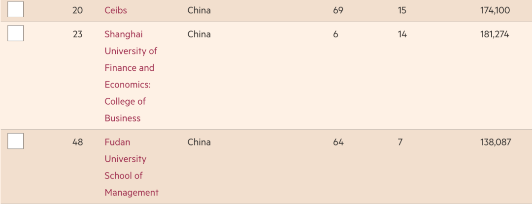 24年MBA择校必看！各类MBA榜单对比来袭！